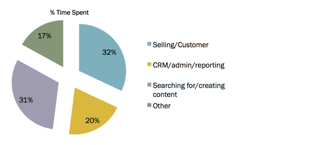 how-sales-reps-spend-their-time-docurated-2016.png