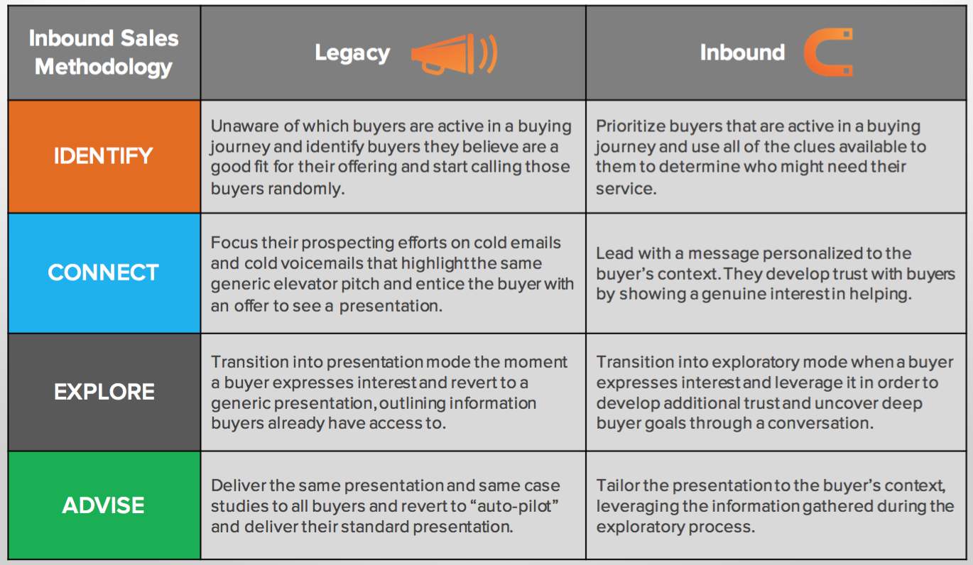inbound-sales-versus-legacy-sales.png