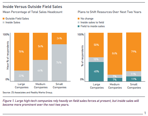 inside-versus-outside-sales-zsassociates.png