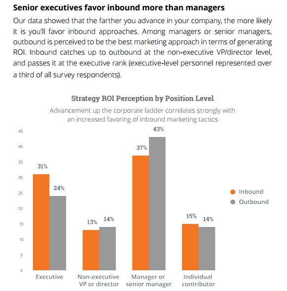 senior-executives-favor-inbound-over-outbound-marketing.png